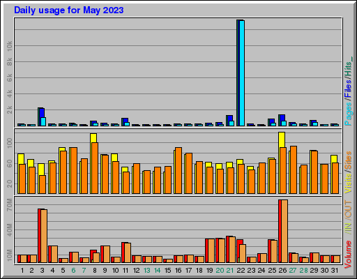 Raport Dzienny -  Maj 2023