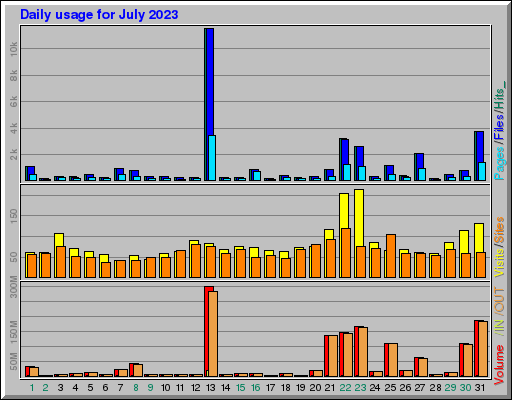 Raport Dzienny -  lipiec 2023