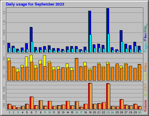 Raport Dzienny -  wrzesień 2023