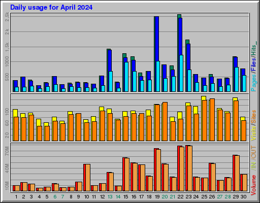 Raport Dzienny -  kwiecień 2024