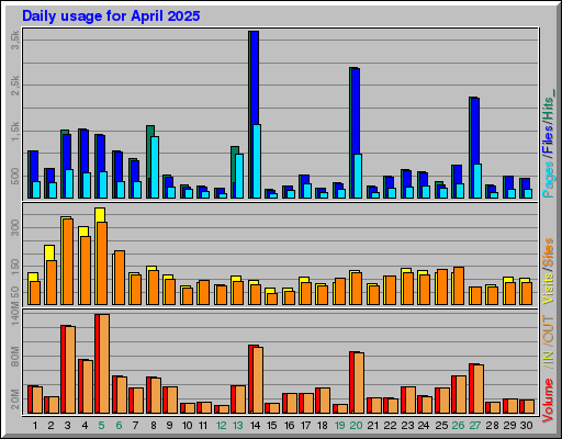 Raport Dzienny -  kwiecień 2025