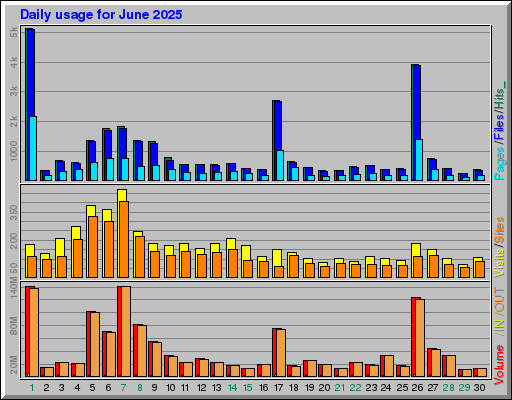 Raport Dzienny - czerwiec 2025 Raport Dzienny - czerwiec 2025