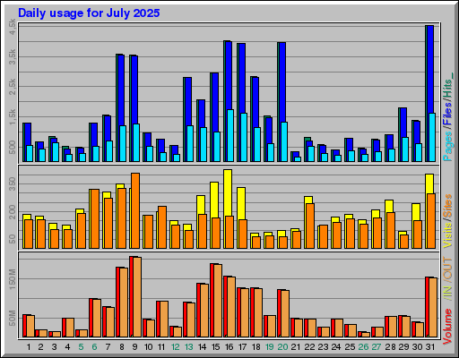 Raport Dzienny -  lipiec 2025