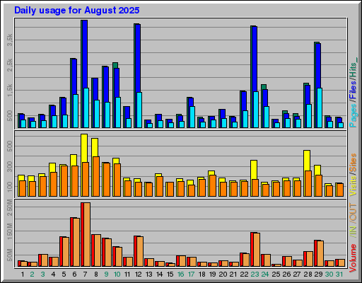 Raport Dzienny - sierpień 2025 Raport Dzienny - sierpień 2025