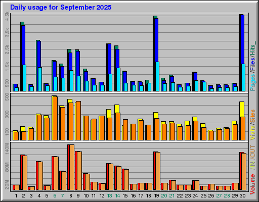 Raport Dzienny - wrzesień 2025 Raport Dzienny - wrzesień 2025
