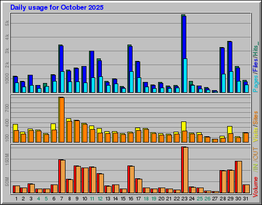 Raport Dzienny -  październik 2025