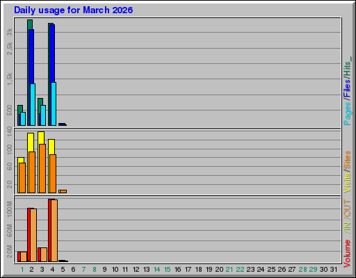 Raport Dzienny -  marzec 2026
