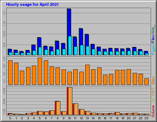 Raport Godzinowy -  kwiecień 2021