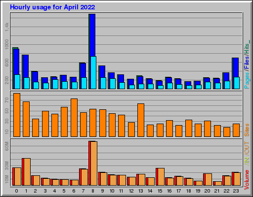 Raport Godzinowy -  kwiecień 2022