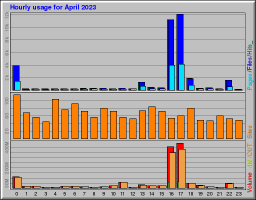 Raport Godzinowy -  kwiecień 2023