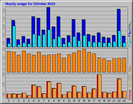 Raport Godzinowy -  październik 2023