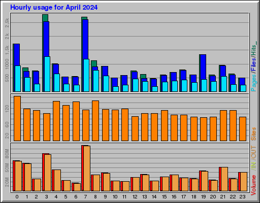 Raport Godzinowy -  kwiecień 2024