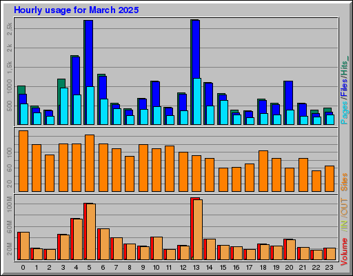 Raport Godzinowy -  marzec 2025