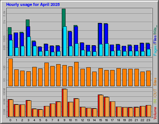 Raport Godzinowy - kwiecień 2025 Raport Godzinowy - kwiecień 2025