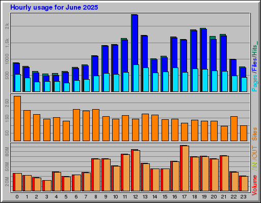 Raport Godzinowy - czerwiec 2025 Raport Godzinowy - czerwiec 2025