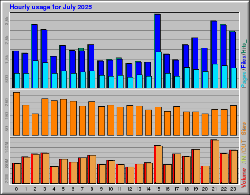 Raport Godzinowy - lipiec 2025 Raport Godzinowy - lipiec 2025