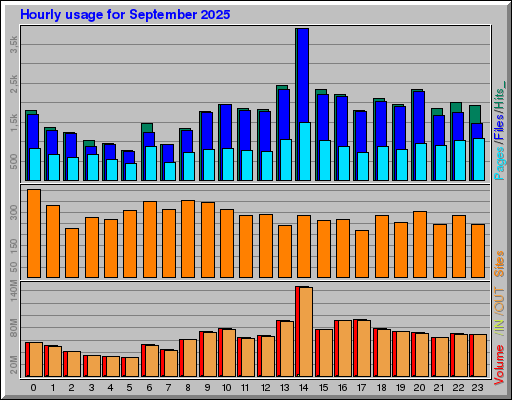 Raport Godzinowy - wrzesień 2025 Raport Godzinowy - wrzesień 2025