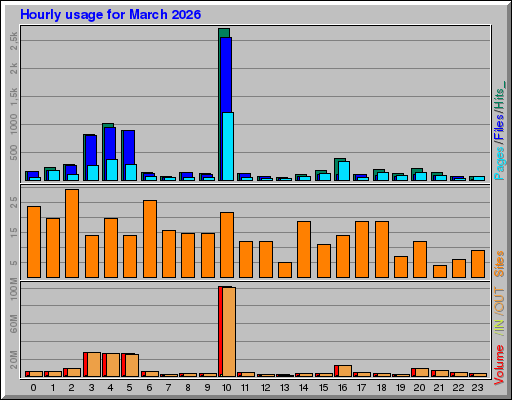 Raport Godzinowy -  marzec 2026