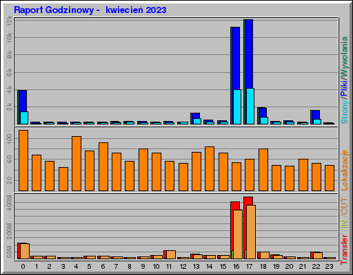 Raport Godzinowy -  kwiecień 2023