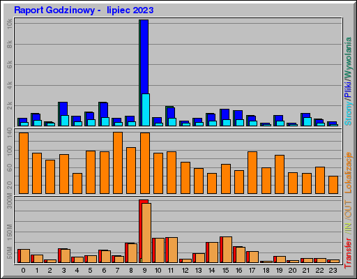 Raport Godzinowy -  lipiec 2023