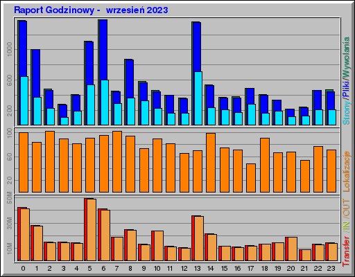 Raport Godzinowy -  wrzesień 2023