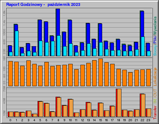 Raport Godzinowy -  październik 2023