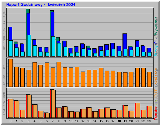 Raport Godzinowy -  kwiecień 2024