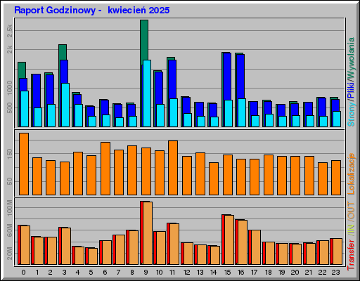 Raport Godzinowy -  kwiecień 2025
