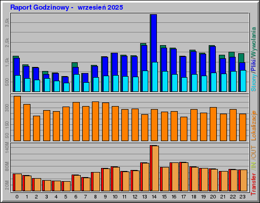Raport Godzinowy -  wrzesień 2025
