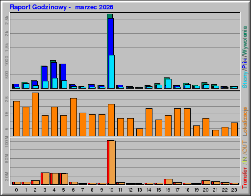 Raport Godzinowy -  marzec 2026