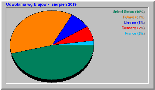 Odwolania wg krajów -  sierpień 2019