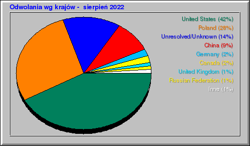 Odwolania wg krajów -  sierpień 2022