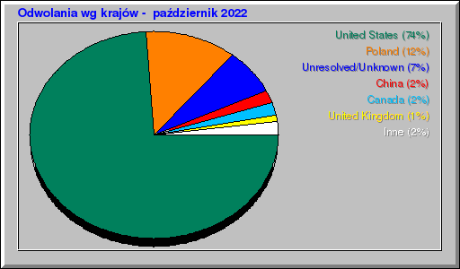 Odwolania wg krajów -  październik 2022