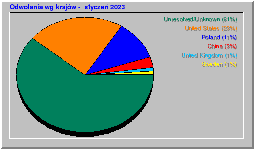 Odwolania wg krajów -  styczeń 2023