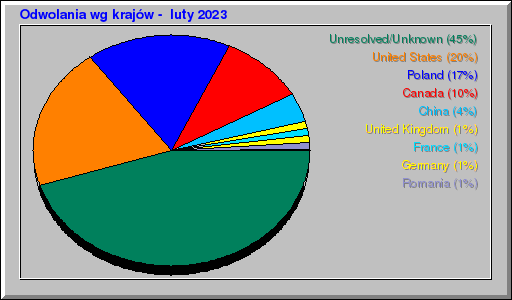 Odwolania wg krajów -  luty 2023