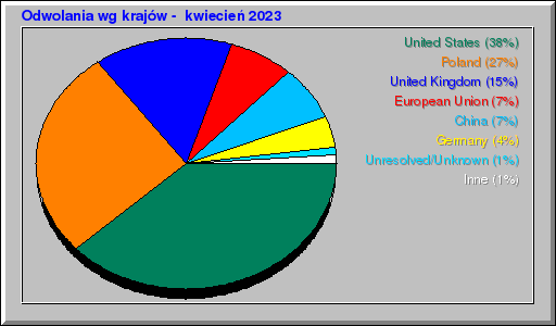 Odwolania wg krajów -  kwiecień 2023