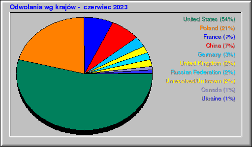 Odwolania wg krajów -  czerwiec 2023