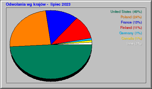 Odwolania wg krajów -  lipiec 2023