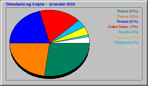 Odwolania wg krajów -  wrzesień 2023