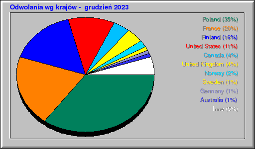 Odwolania wg krajów -  grudzień 2023