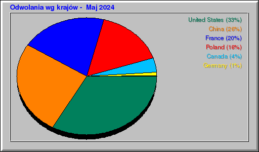 Odwolania wg krajów -  Maj 2024