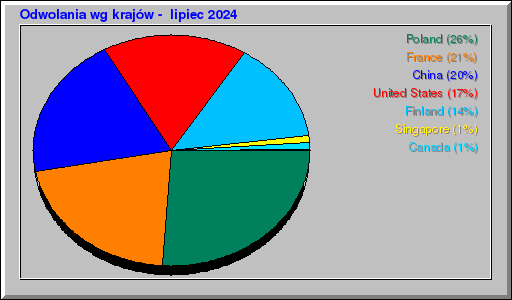 Odwolania wg krajów -  lipiec 2024