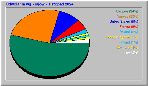 Odwolania wg krajów -  listopad 2024