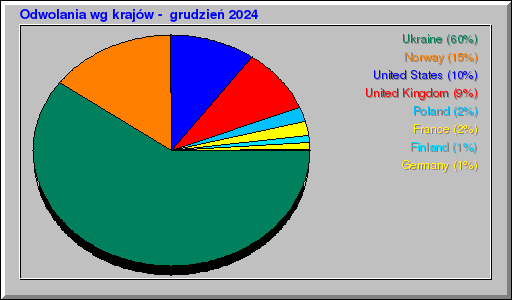 Odwolania wg krajów -  grudzień 2024