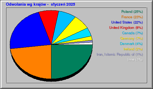 Odwolania wg krajĂłw - styczeĹ 2025 Odwolania wg krajĂłw - styczeĹ 2025