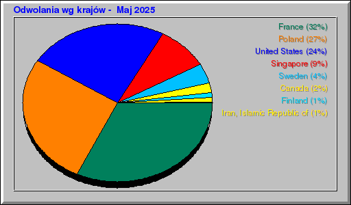 Odwolania wg krajów -  Maj 2025