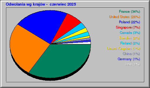 Odwolania wg krajów -  czerwiec 2025