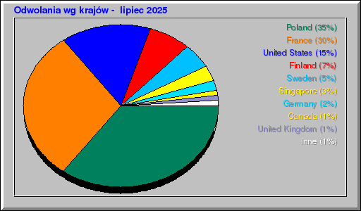Odwolania wg krajów -  lipiec 2025