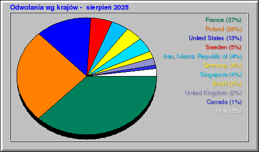 Odwolania wg krajów -  sierpień 2025