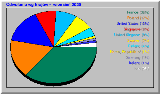 Odwolania wg krajów -  wrzesień 2025